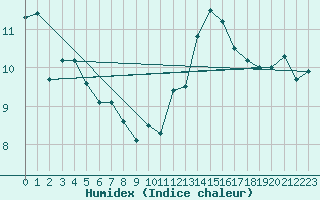 Courbe de l'humidex pour Feldberg-Schwarzwald (All)