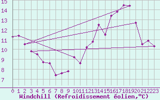 Courbe du refroidissement olien pour Pontoise - Cormeilles (95)