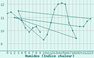 Courbe de l'humidex pour Munte (Be)