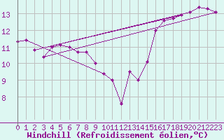 Courbe du refroidissement olien pour Merschweiller - Kitzing (57)