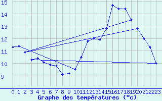 Courbe de tempratures pour Ile du Levant (83)