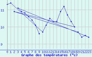 Courbe de tempratures pour Ploumanac