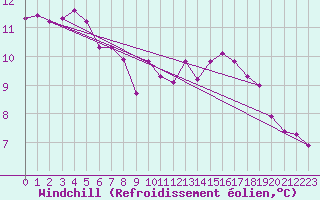 Courbe du refroidissement olien pour Montroy (17)