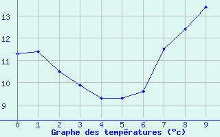 Courbe de tempratures pour Brinay (18)