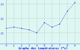 Courbe de tempratures pour Storoen