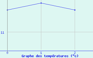 Courbe de tempratures pour Storoen