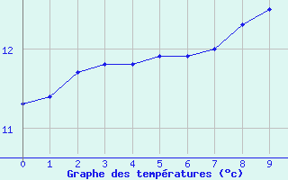 Courbe de tempratures pour Schwaebisch Gmuend-W