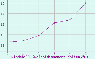 Courbe du refroidissement olien pour Lungo