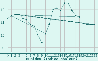 Courbe de l'humidex pour Corsept (44)