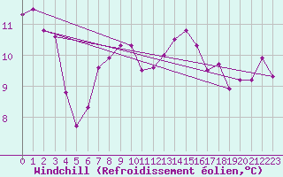 Courbe du refroidissement olien pour Deauville (14)