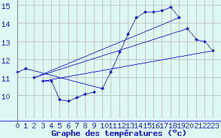 Courbe de tempratures pour Besanon (25)