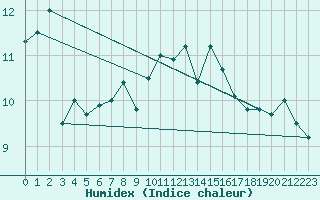 Courbe de l'humidex pour Meiringen