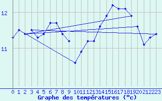 Courbe de tempratures pour Quimperl (29)