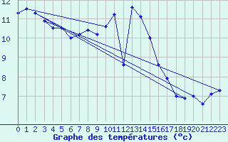 Courbe de tempratures pour Emmendingen-Mundinge