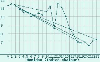 Courbe de l'humidex pour Emmendingen-Mundinge