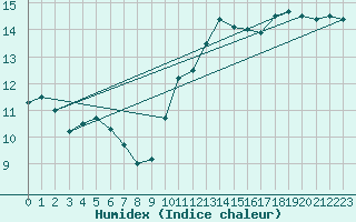 Courbe de l'humidex pour Redesdale