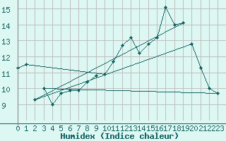 Courbe de l'humidex pour Tours (37)