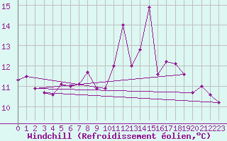 Courbe du refroidissement olien pour Rodez (12)
