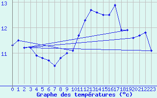 Courbe de tempratures pour Orebro