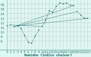 Courbe de l'humidex pour Besanon (25)