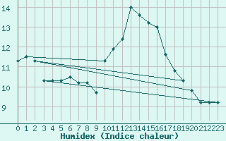 Courbe de l'humidex pour Porquerolles (83)