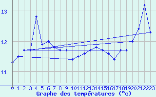 Courbe de tempratures pour la bouée 62170