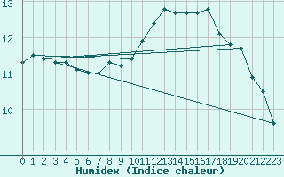 Courbe de l'humidex pour Kemi Ajos