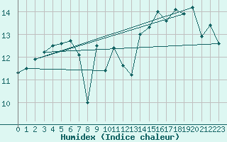 Courbe de l'humidex pour Dunkerque (59)