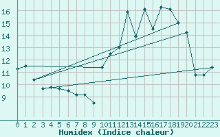 Courbe de l'humidex pour Le Mans (72)