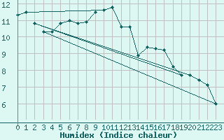 Courbe de l'humidex pour Coburg