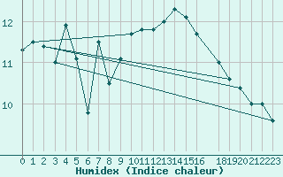 Courbe de l'humidex pour Anvers (Be)