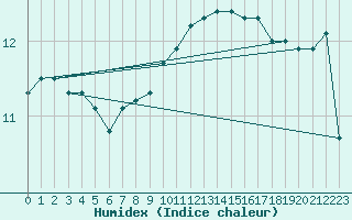 Courbe de l'humidex pour Mende - Chabrits (48)