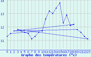 Courbe de tempratures pour Plouguerneau (29)