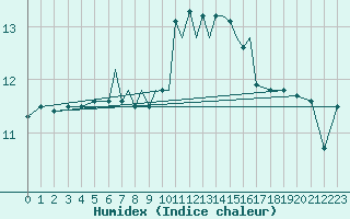 Courbe de l'humidex pour Scilly - Saint Mary's (UK)