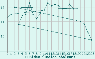 Courbe de l'humidex pour Deuselbach