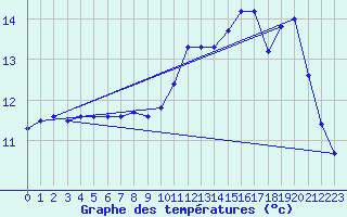 Courbe de tempratures pour Hd-Bazouges (35)