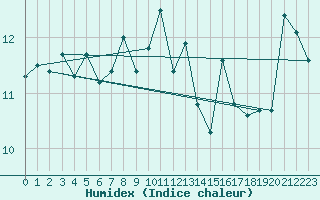 Courbe de l'humidex pour Santander (Esp)