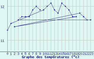 Courbe de tempratures pour Bannalec (29)