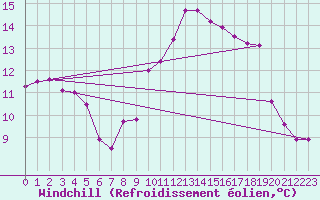 Courbe du refroidissement olien pour Ile d