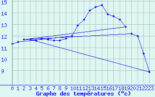 Courbe de tempratures pour Pordic (22)