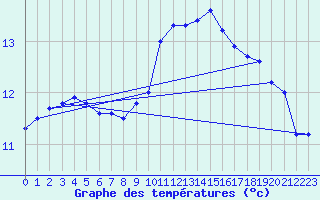 Courbe de tempratures pour Nmes - Garons (30)