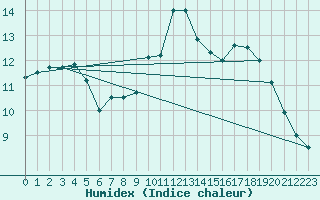 Courbe de l'humidex pour Plaffeien-Oberschrot