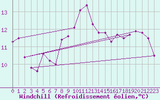 Courbe du refroidissement olien pour Stockholm Tullinge