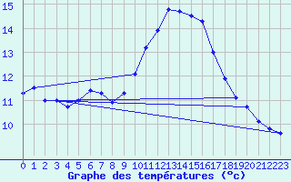 Courbe de tempratures pour Tours (37)