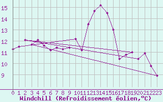 Courbe du refroidissement olien pour Saint-Brevin (44)