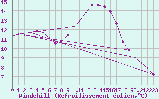 Courbe du refroidissement olien pour Sermange-Erzange (57)