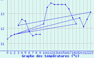 Courbe de tempratures pour Cabo Busto