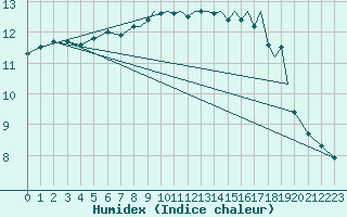 Courbe de l'humidex pour Shoream (UK)