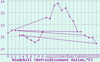 Courbe du refroidissement olien pour Herstmonceux (UK)