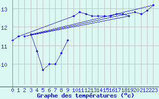 Courbe de tempratures pour Le Talut - Belle-Ile (56)